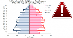 მოსახლეობის აღწერა