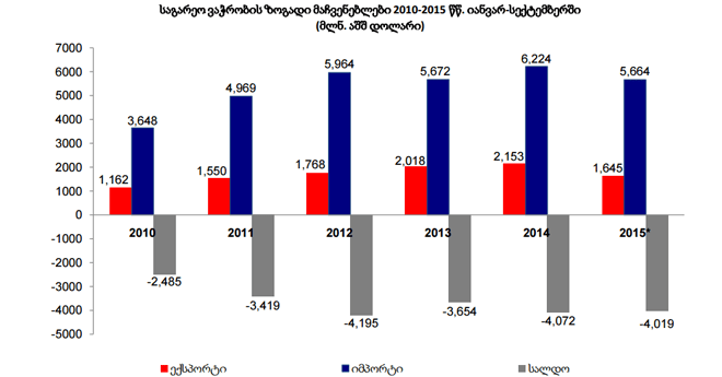 იანვარი-სექტემბერი 2015 - საგარეო ვაჭრობის გაახლებული სტატისტიკა